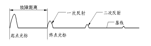 低壓脈沖測(cè)全長波形